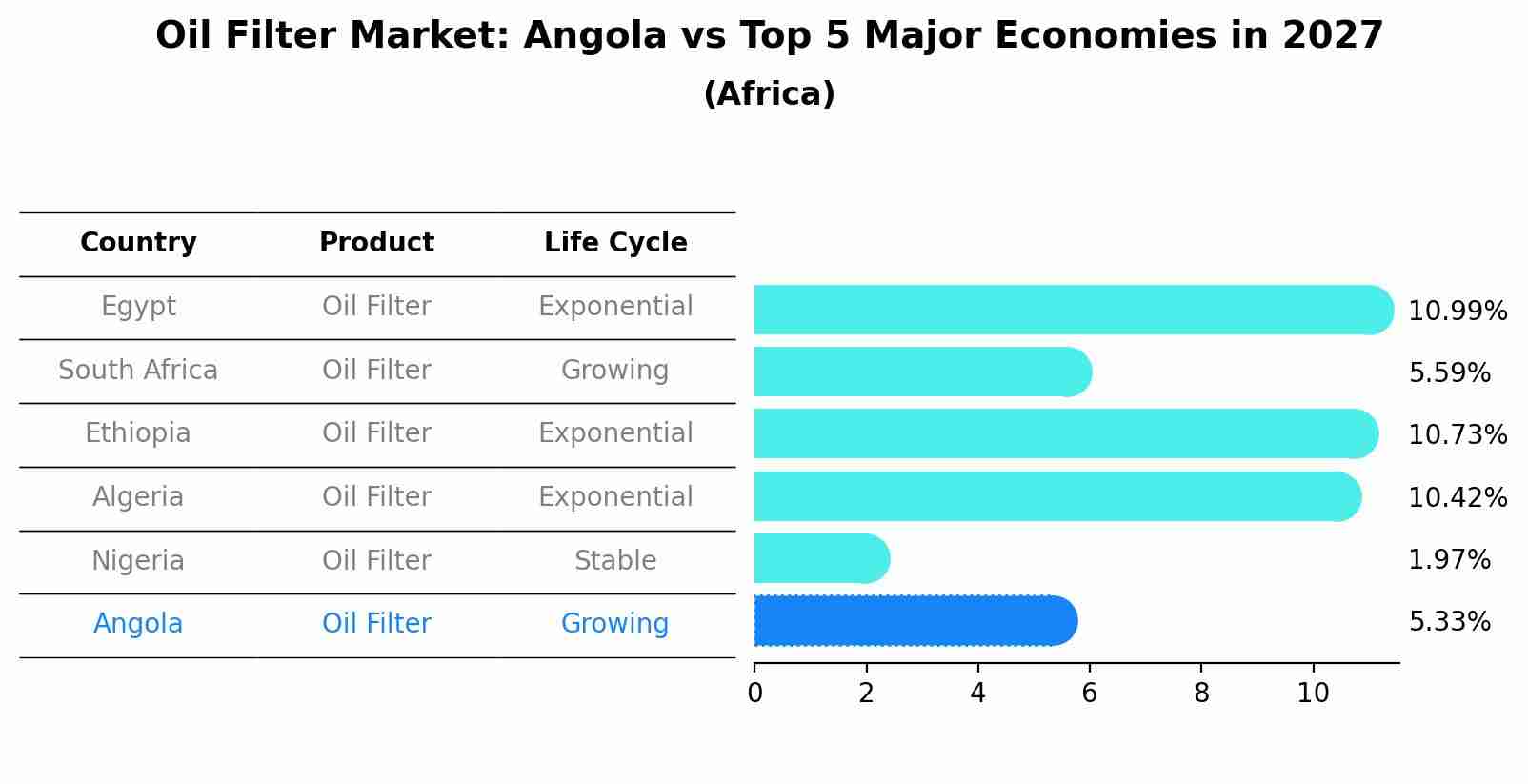 Oil Filter Market: Angola vs Top 5 Major Economies in 2027 (Africa)