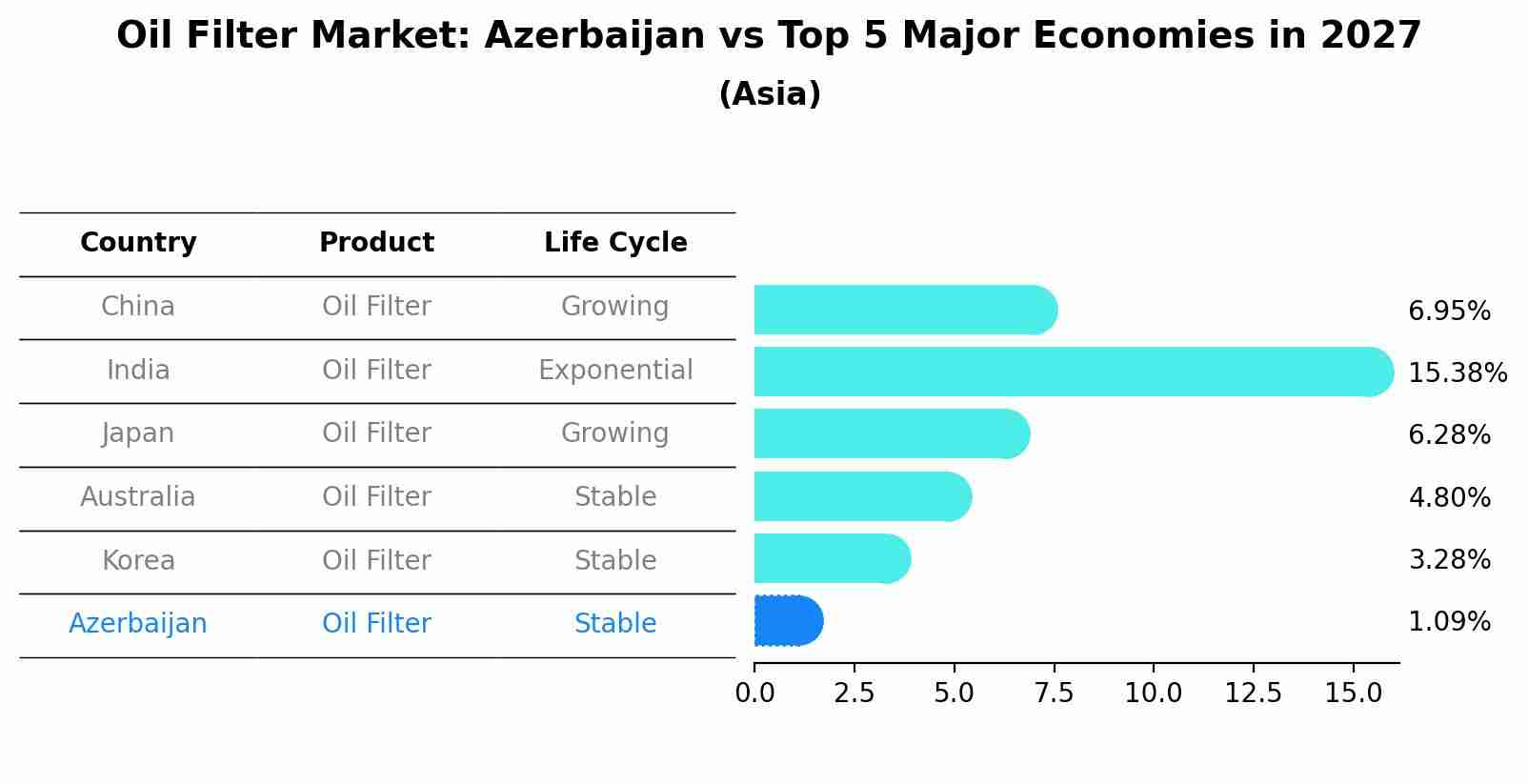 Oil Filter Market: Azerbaijan vs Top 5 Major Economies in 2027 (Asia)