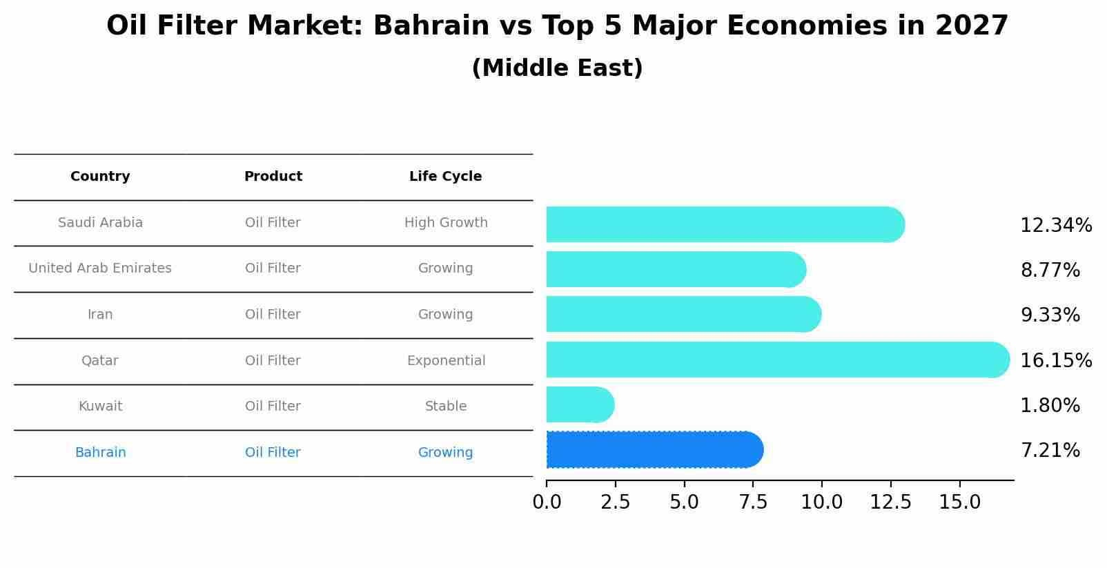 Oil Filter Market: Bahrain vs Top 5 Major Economies in 2027 (Middle East)