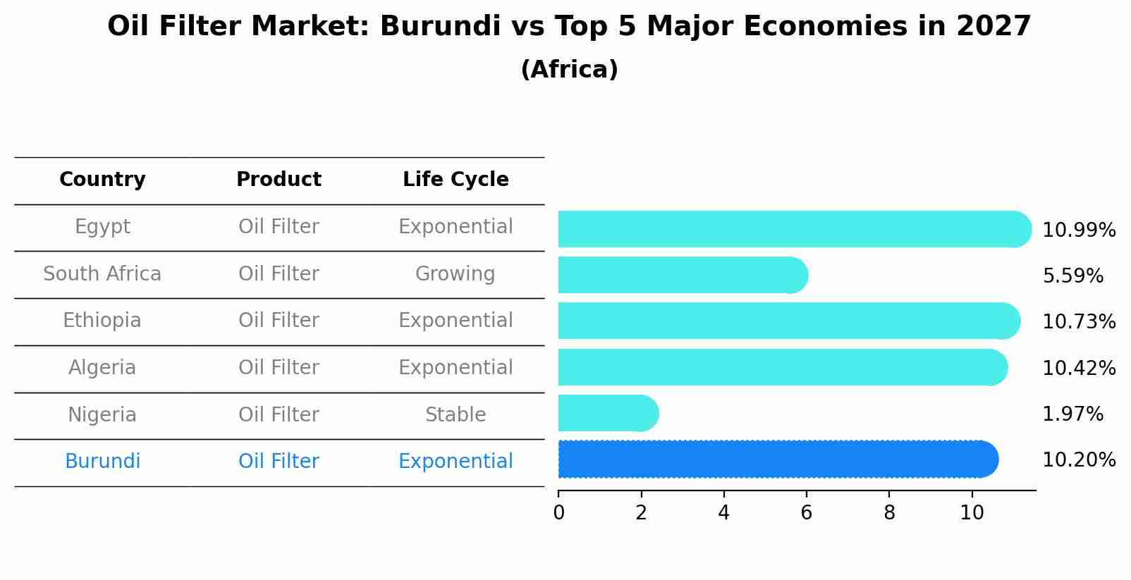 Oil Filter Market: Burundi vs Top 5 Major Economies in 2027 (Africa)