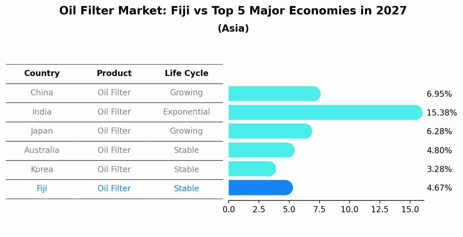 Oil Filter Market: Fiji vs Top 5 Major Economies in 2027 (Asia)