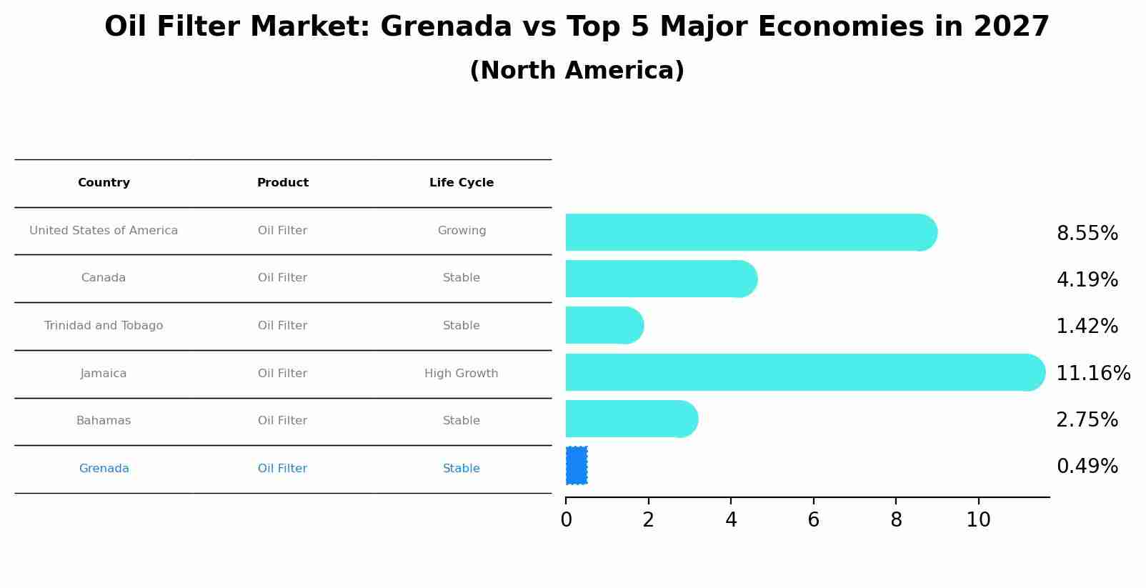 Oil Filter Market: Grenada vs Top 5 Major Economies in 2027 (North America)