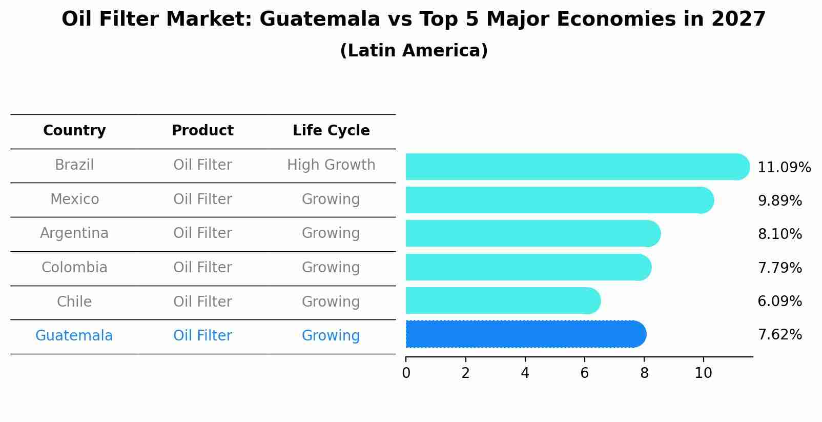 Oil Filter Market: Guatemala vs Top 5 Major Economies in 2027 (Latin America)