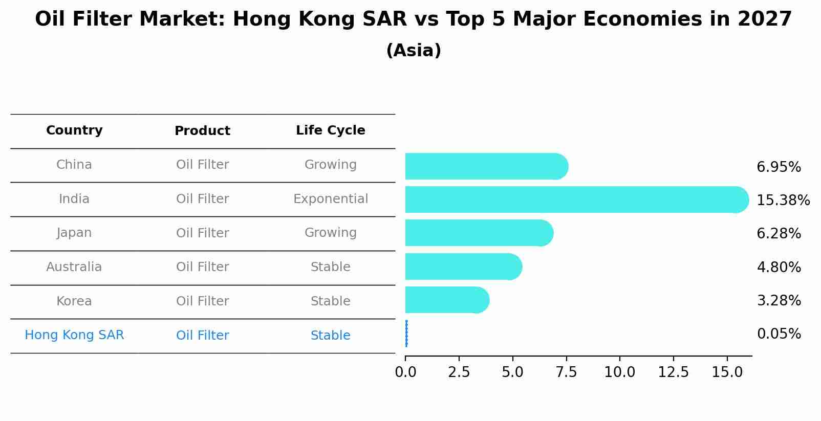 Oil Filter Market: Hong Kong SAR vs Top 5 Major Economies in 2027 (Asia)