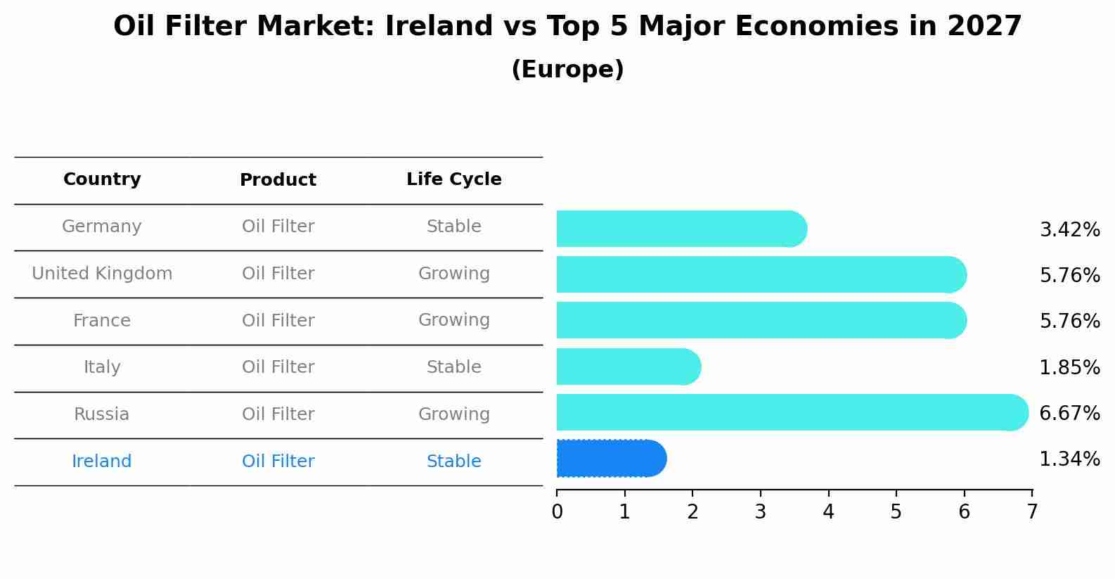 Oil Filter Market: Ireland vs Top 5 Major Economies in 2027 (Europe)