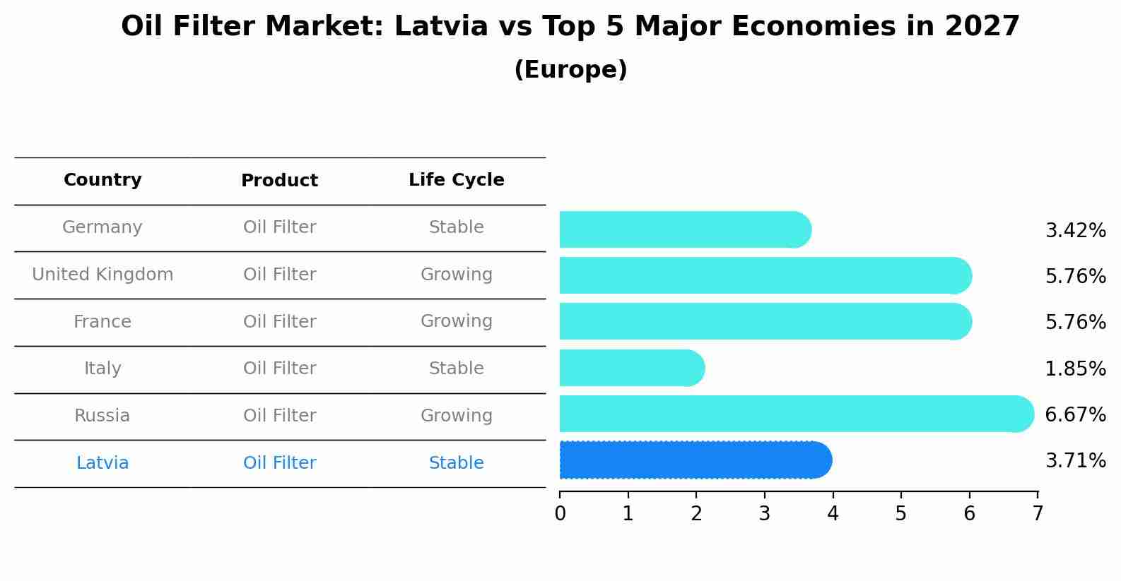 Oil Filter Market: Latvia vs Top 5 Major Economies in 2027 (Europe)