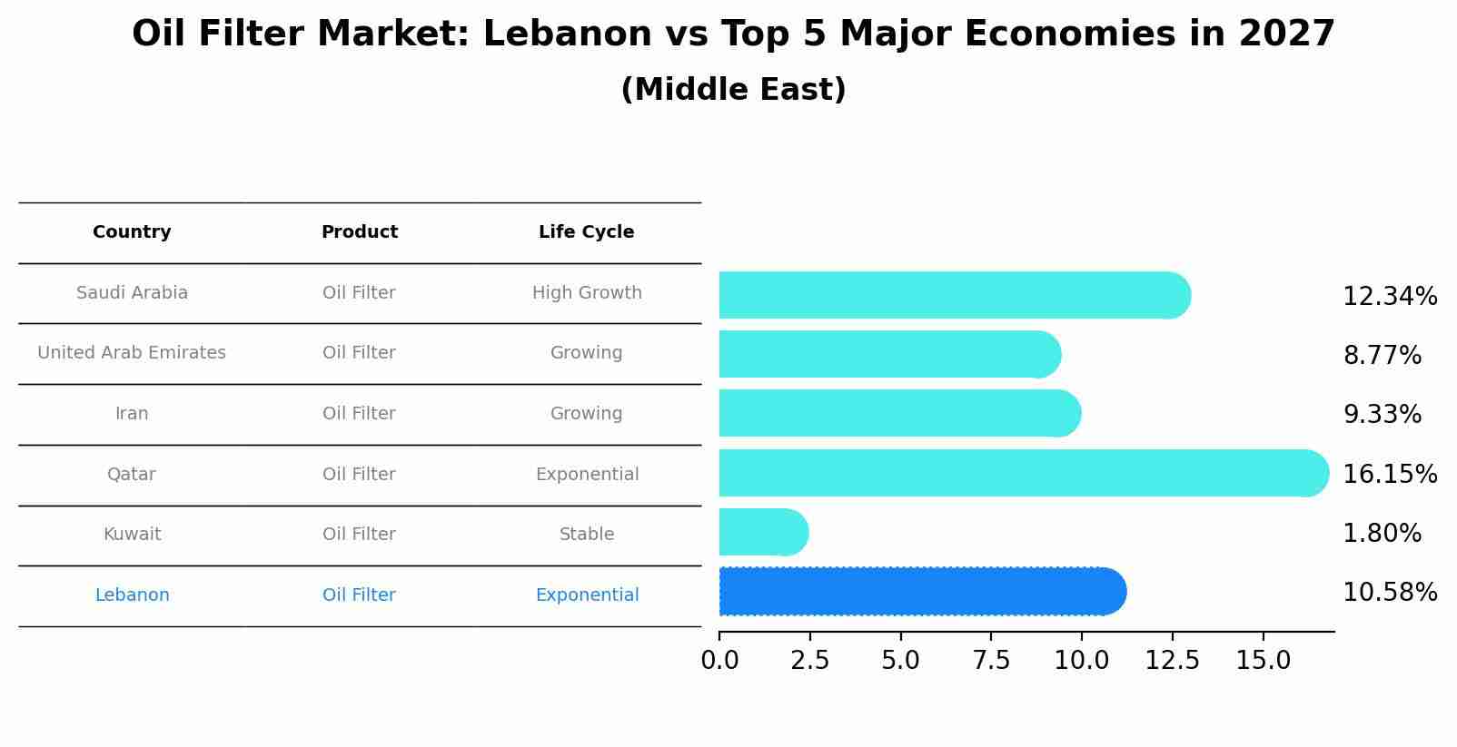 Oil Filter Market: Lebanon vs Top 5 Major Economies in 2027 (Middle East)