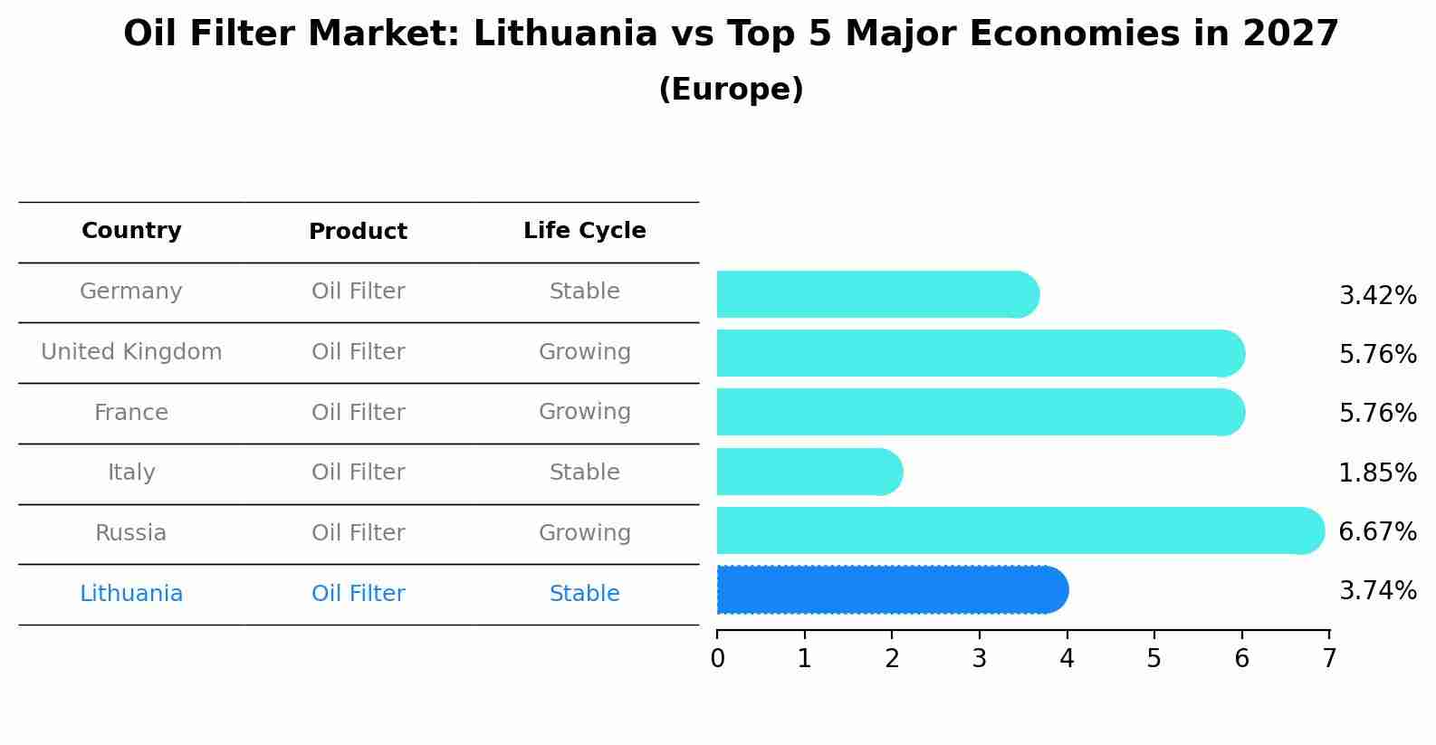 Oil Filter Market: Lithuania vs Top 5 Major Economies in 2027 (Europe)
