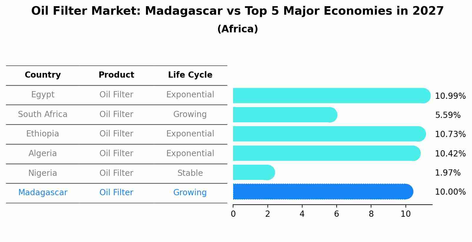 Oil Filter Market: Madagascar vs Top 5 Major Economies in 2027 (Africa)