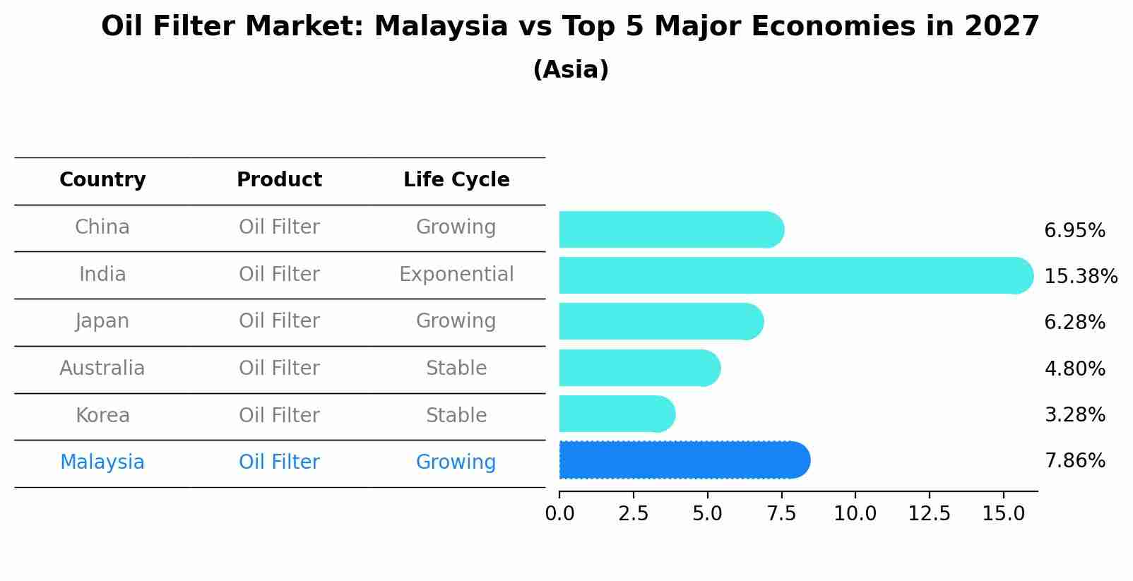 Oil Filter Market: Malaysia vs Top 5 Major Economies in 2027 (Asia)