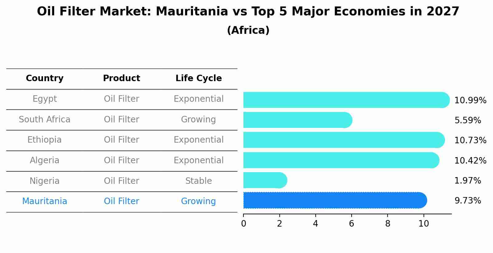 Oil Filter Market: Mauritania vs Top 5 Major Economies in 2027 (Africa)