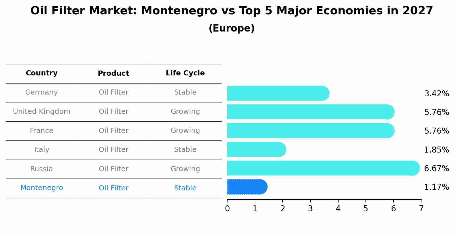 Oil Filter Market: Montenegro vs Top 5 Major Economies in 2027 (Europe)