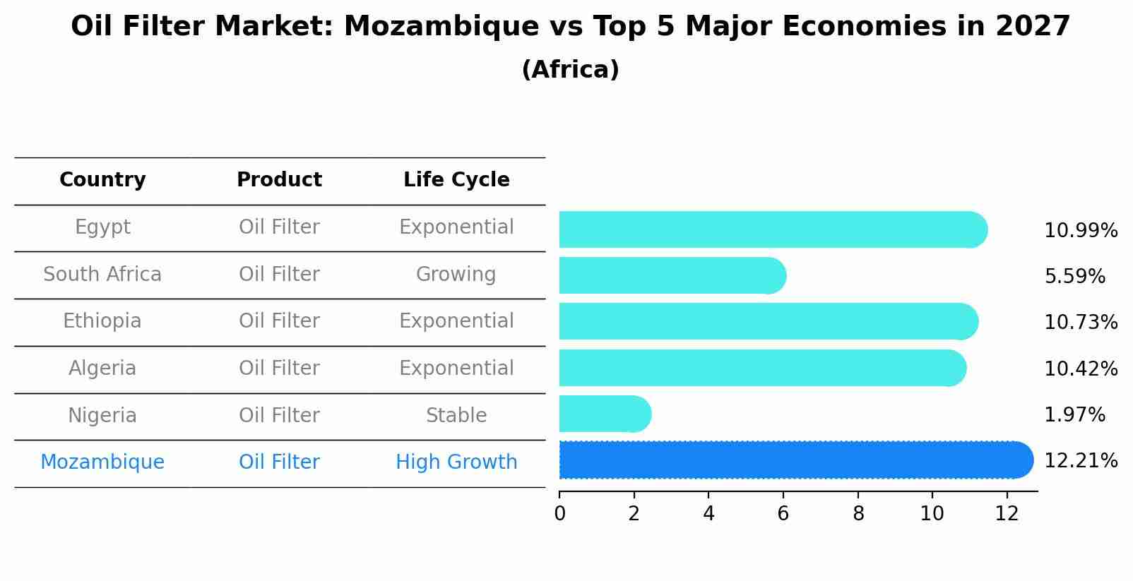 Oil Filter Market: Mozambique vs Top 5 Major Economies in 2027 (Africa)