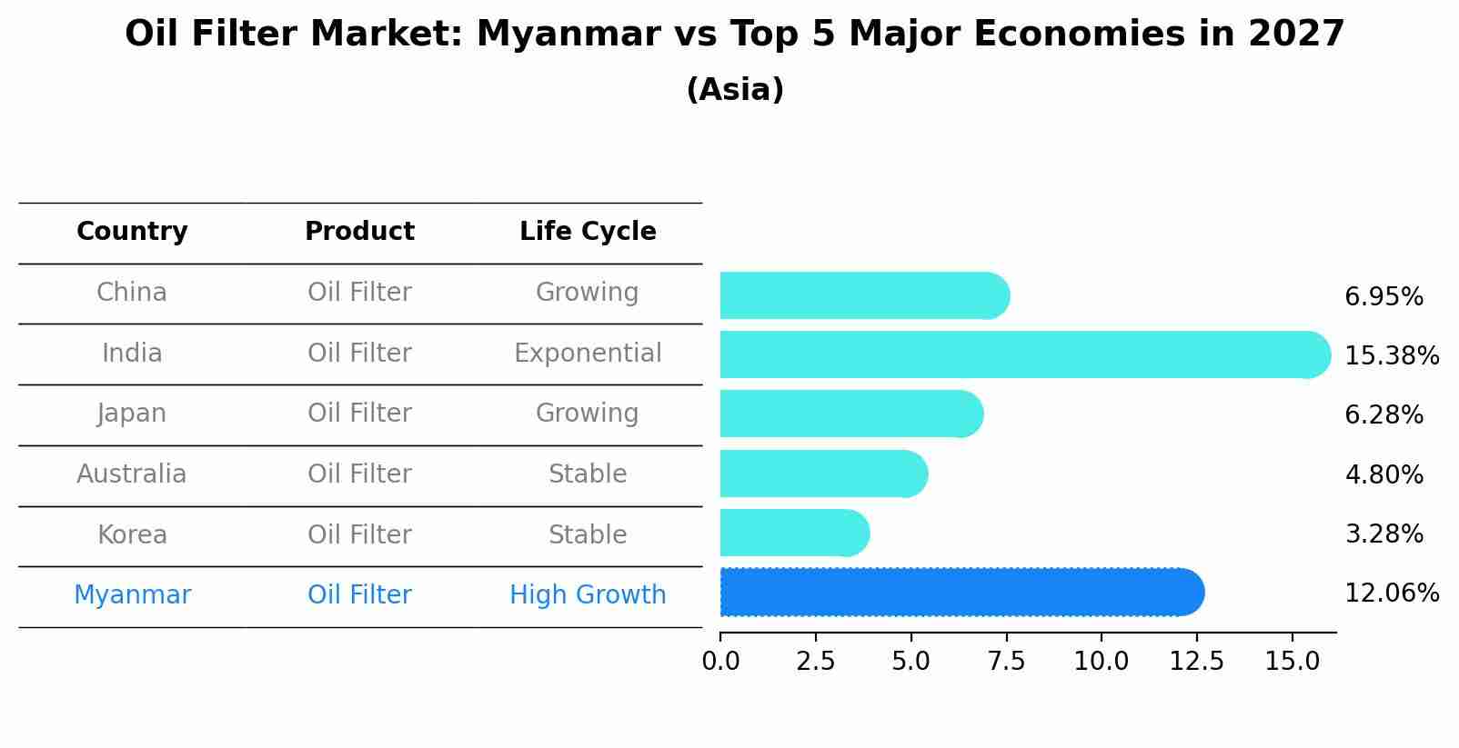Oil Filter Market: Myanmar vs Top 5 Major Economies in 2027 (Asia)