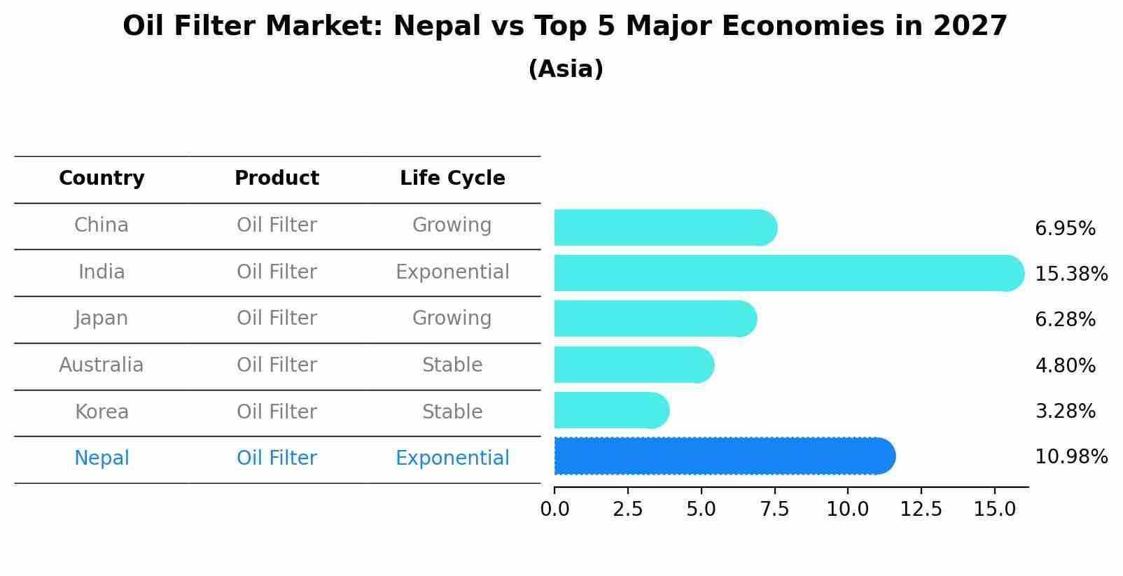 Oil Filter Market: Nepal vs Top 5 Major Economies in 2027 (Asia)