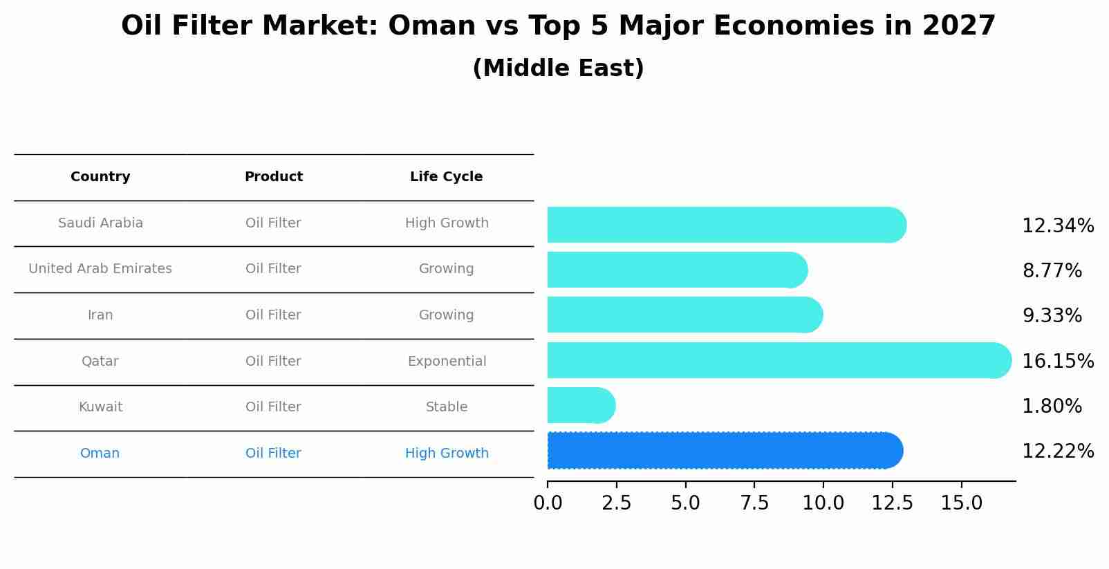 Oil Filter Market: Oman vs Top 5 Major Economies in 2027 (Middle East)