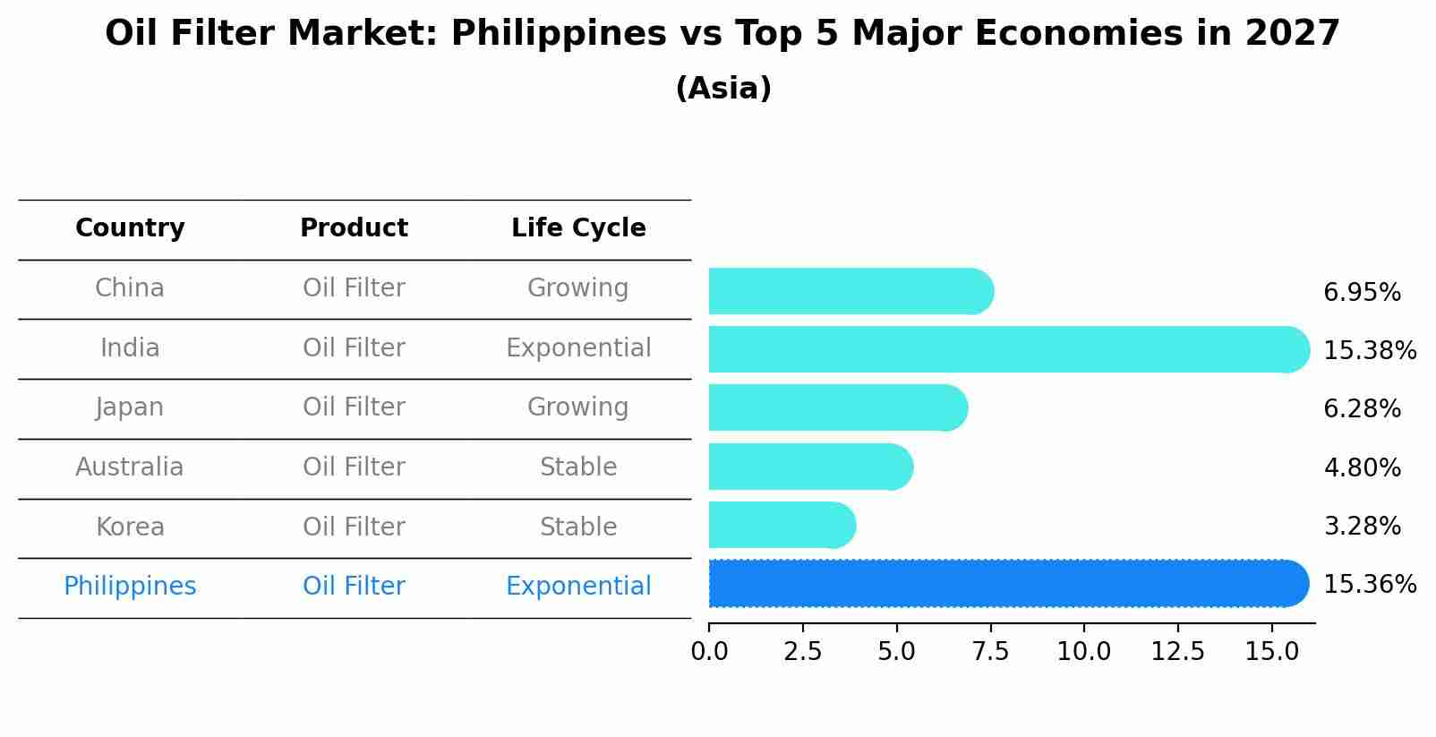Oil Filter Market: Philippines vs Top 5 Major Economies in 2027 (Asia)