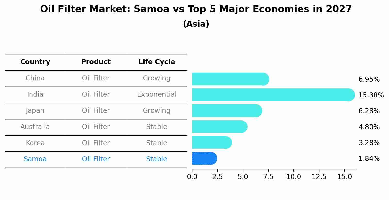 Oil Filter Market: Samoa vs Top 5 Major Economies in 2027 (Asia)
