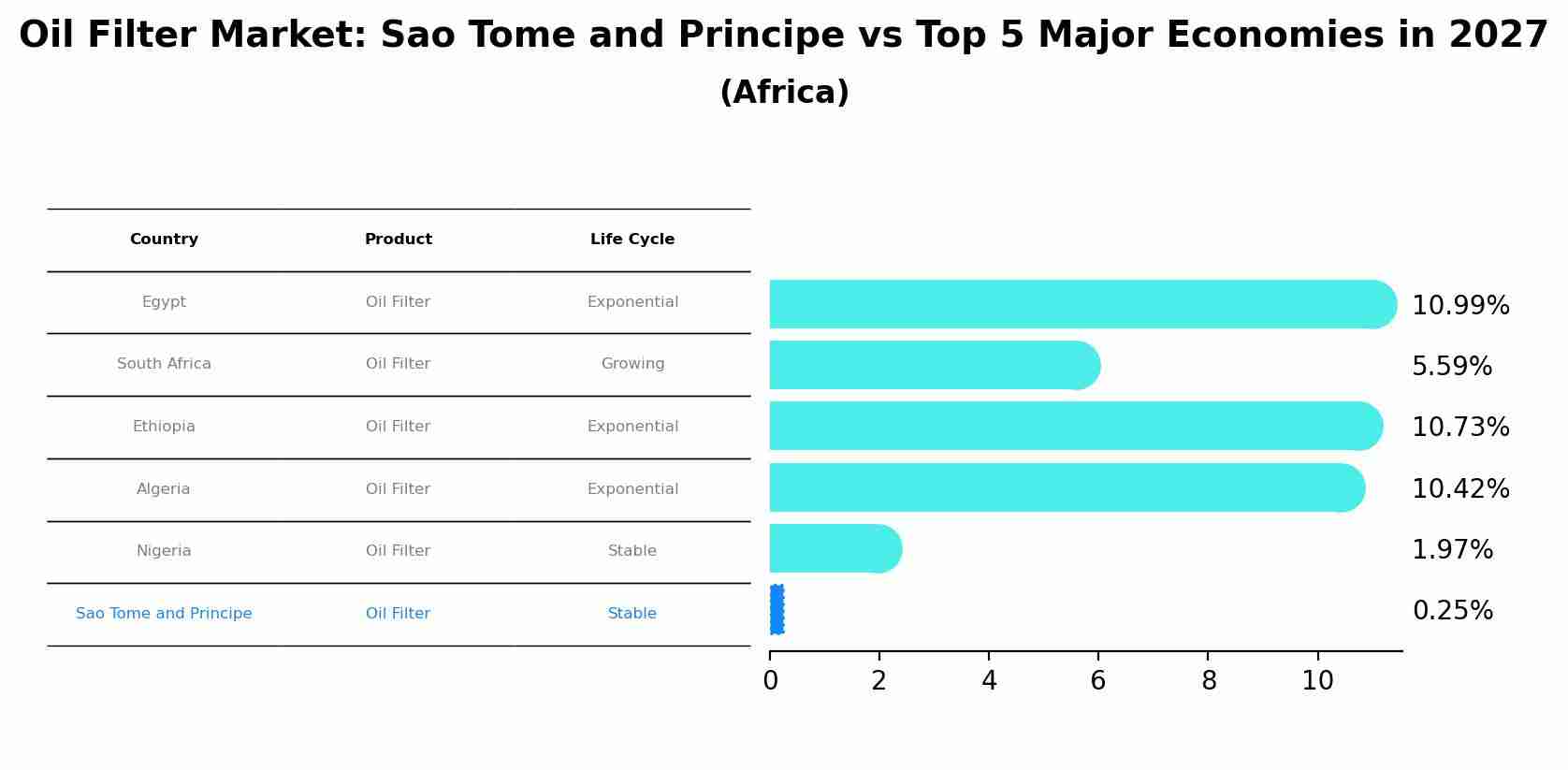 Oil Filter Market: Sao Tome and Principe vs Top 5 Major Economies in 2027 (Africa)