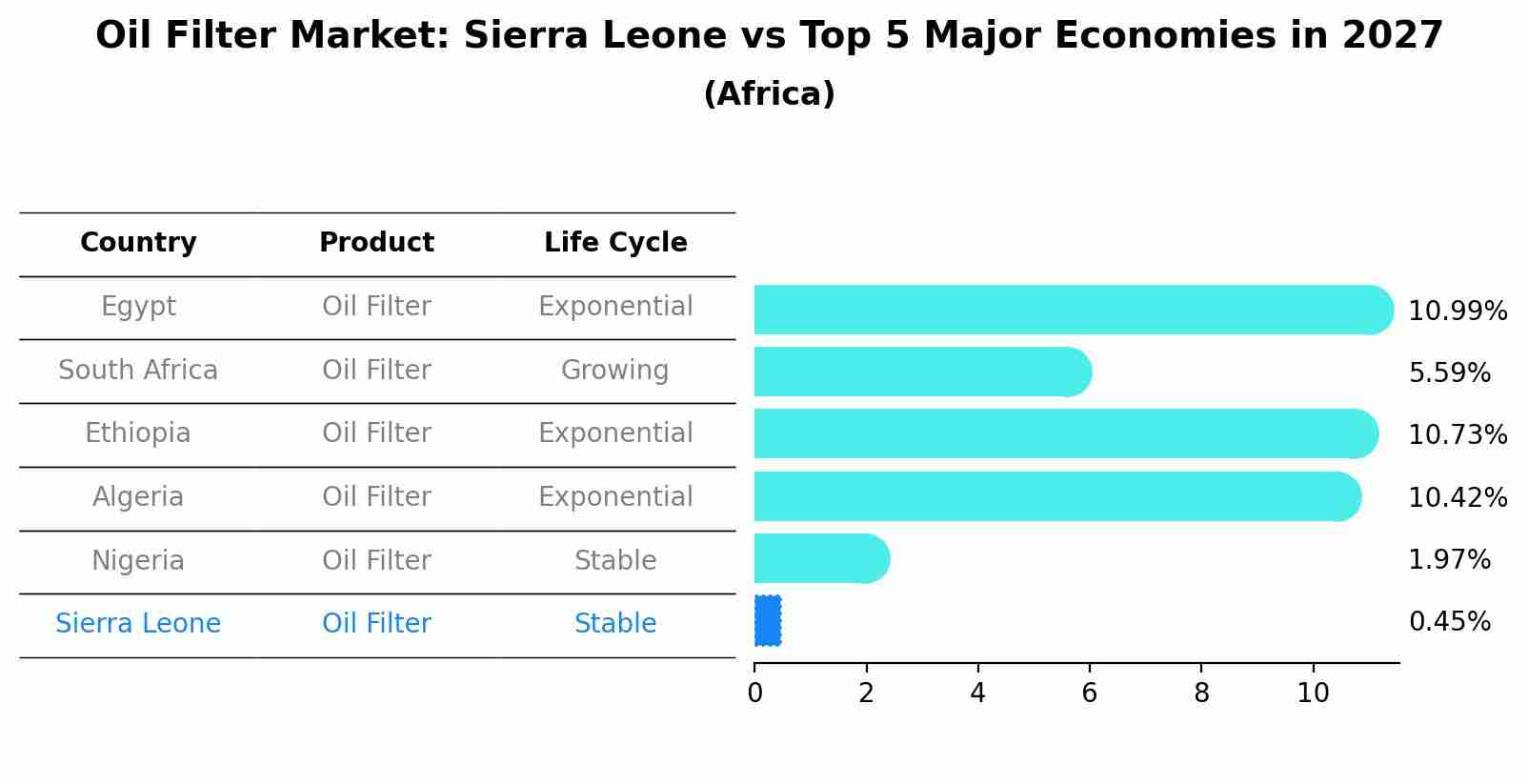 Oil Filter Market: Sierra Leone vs Top 5 Major Economies in 2027 (Africa)