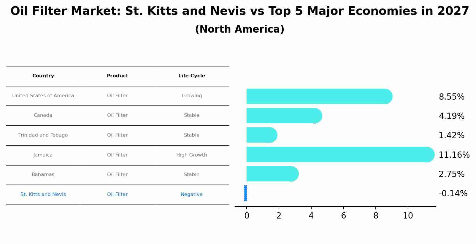 Oil Filter Market: St. Kitts and Nevis vs Top 5 Major Economies in 2027 (North America)