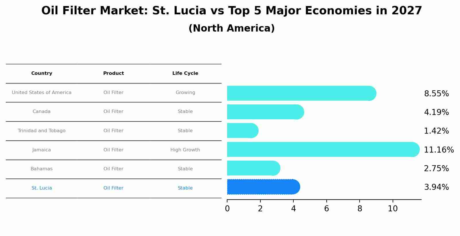 Oil Filter Market: St. Lucia vs Top 5 Major Economies in 2027 (North America)