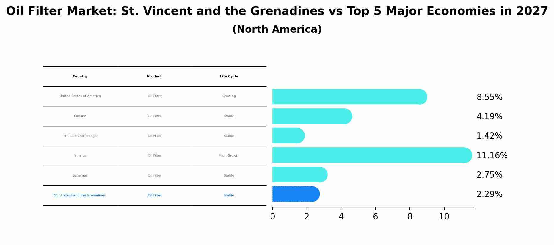 Oil Filter Market: St. Vincent and the Grenadines vs Top 5 Major Economies in 2027 (North America)