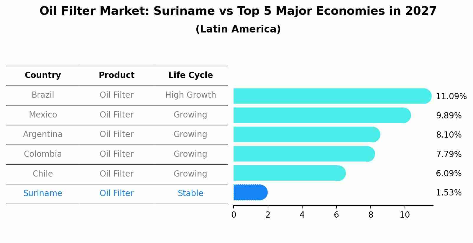 Oil Filter Market: Suriname vs Top 5 Major Economies in 2027 (Latin America)