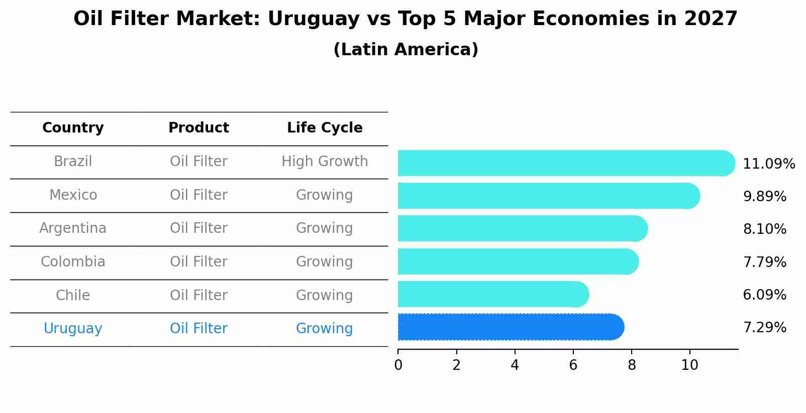 Oil Filter Market: Uruguay vs Top 5 Major Economies in 2027 (Latin America)
