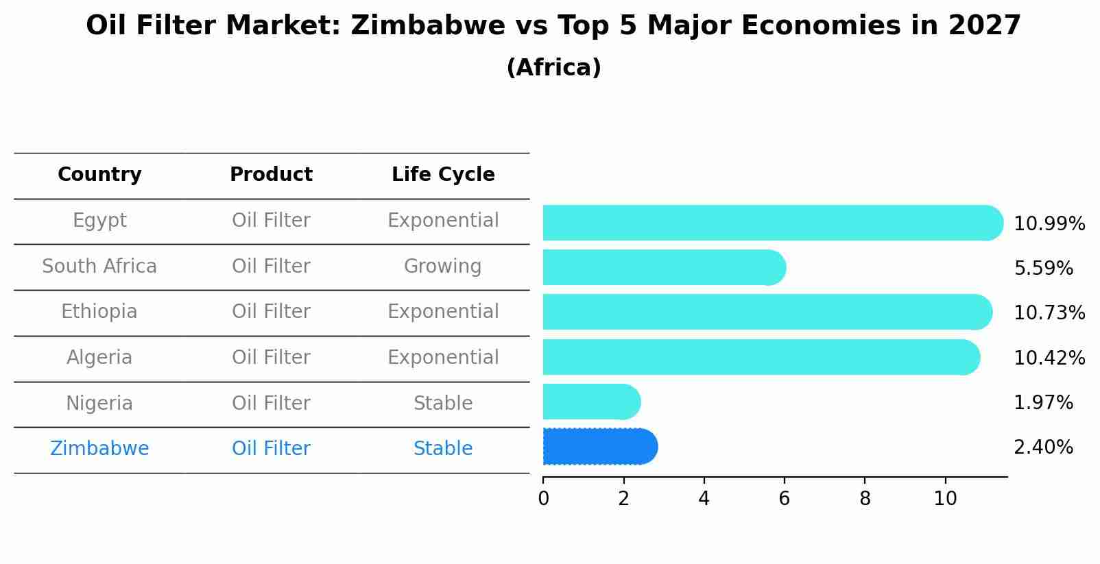 Oil Filter Market: Zimbabwe vs Top 5 Major Economies in 2027 (Africa)