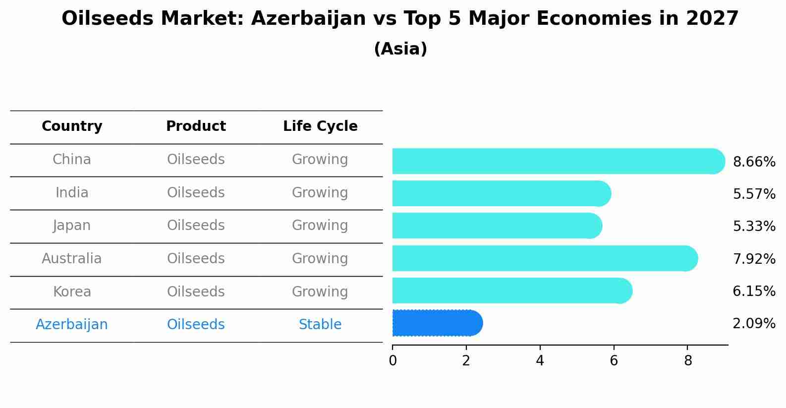 Oilseeds Market: Azerbaijan vs Top 5 Major Economies in 2027 (Asia)