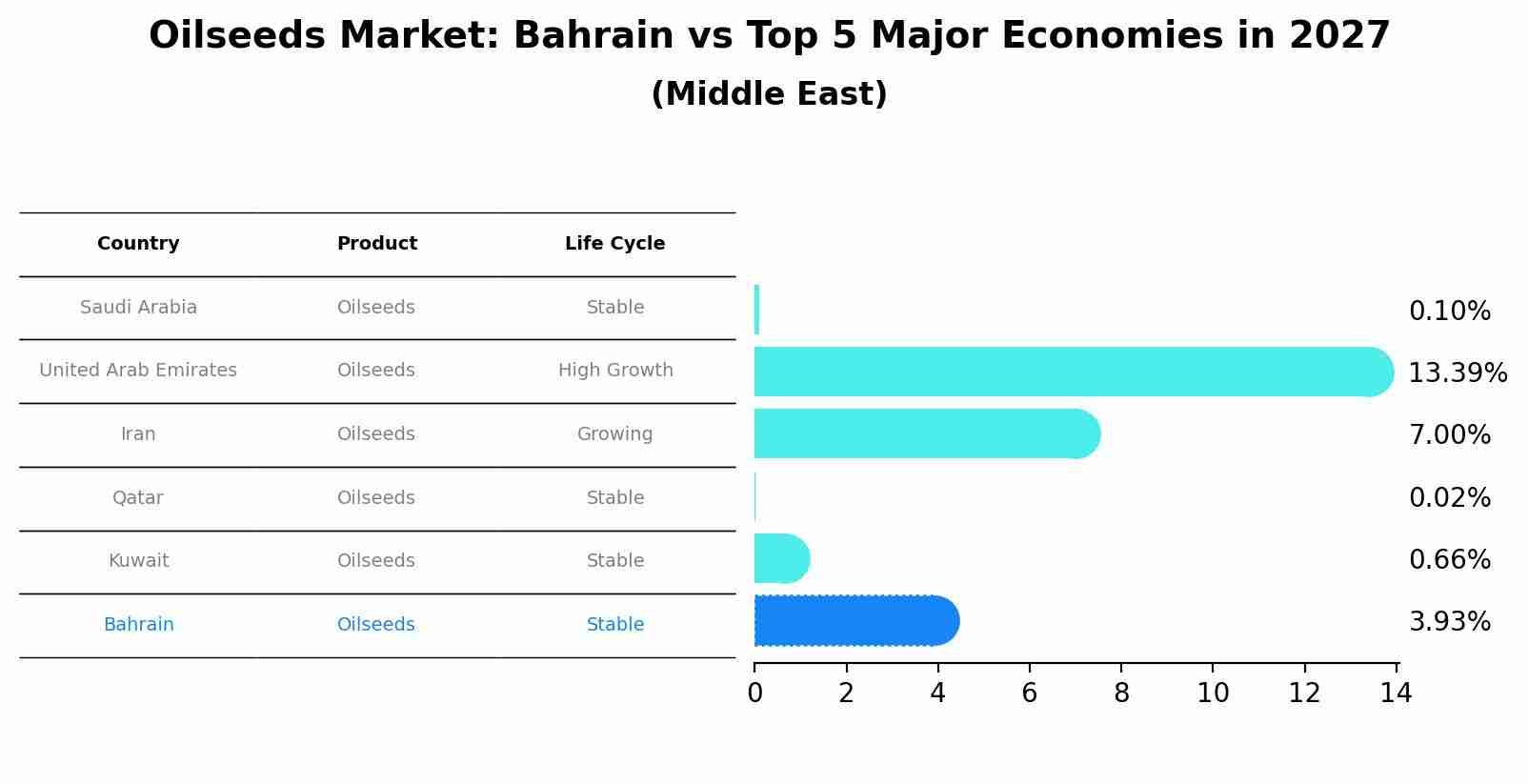 Oilseeds Market: Bahrain vs Top 5 Major Economies in 2027 (Middle East)