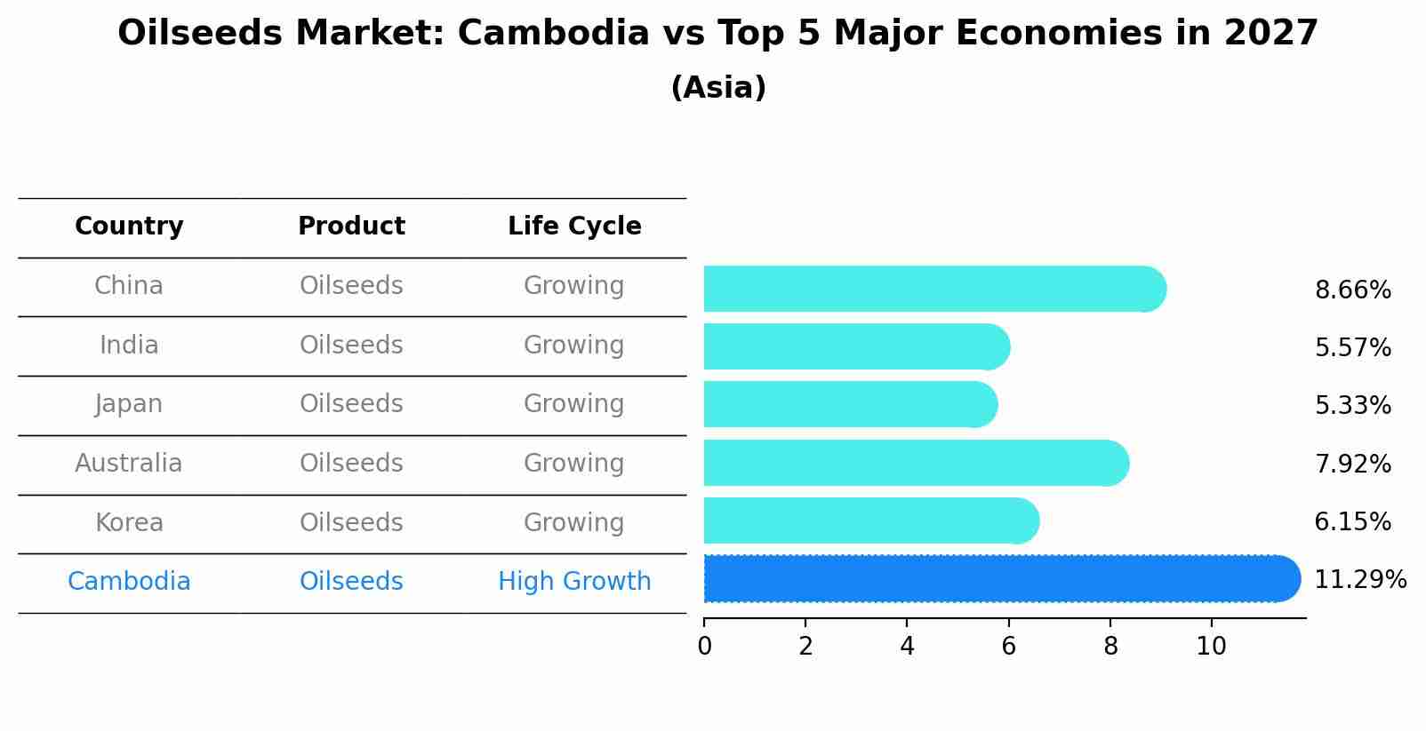 Oilseeds Market: Cambodia vs Top 5 Major Economies in 2027 (Asia)