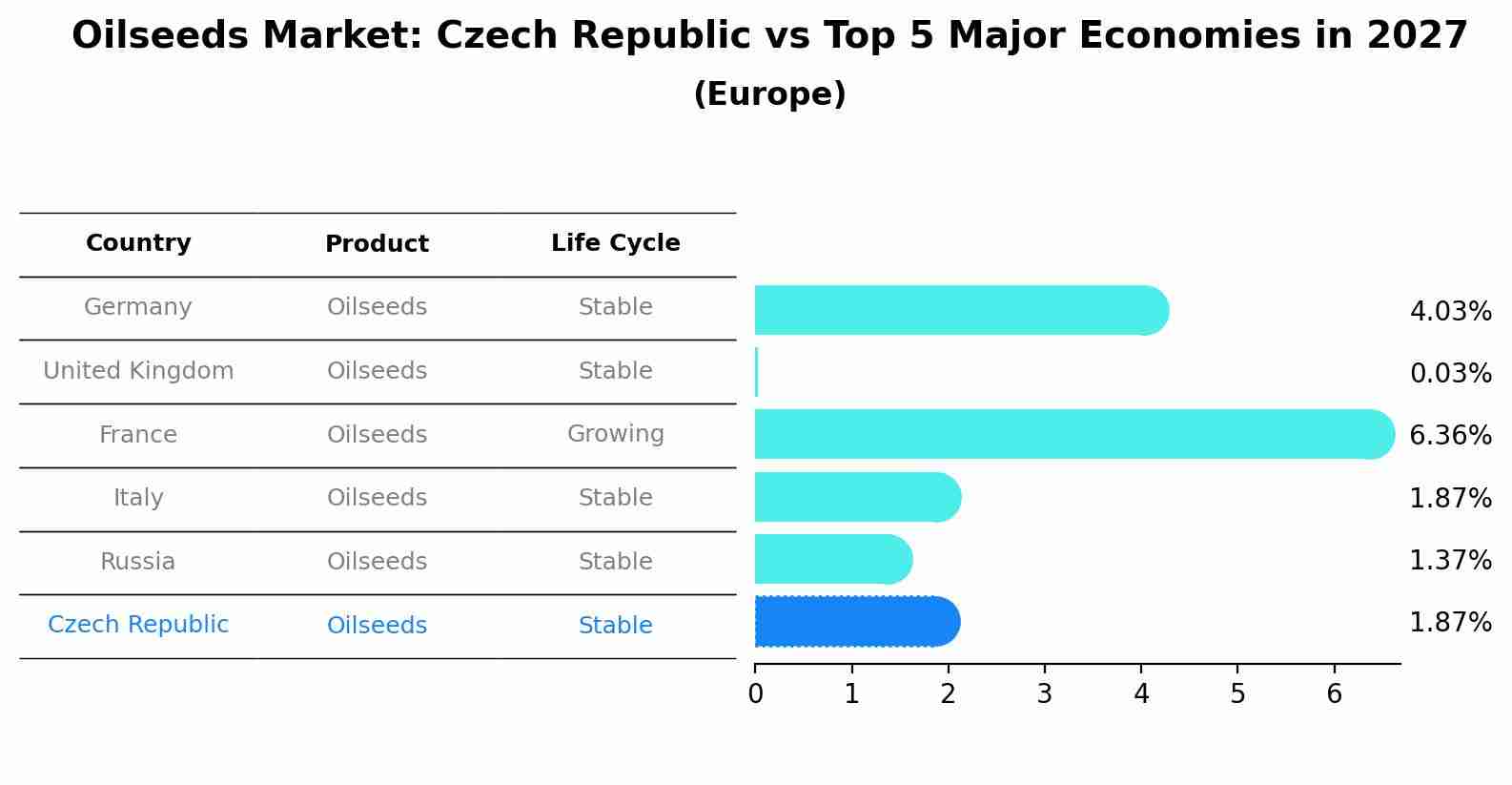 Oilseeds Market: Czech Republic vs Top 5 Major Economies in 2027 (Europe)