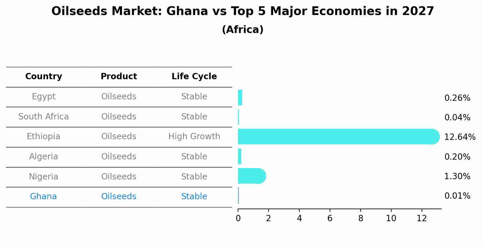 Oilseeds Market: Ghana vs Top 5 Major Economies in 2027 (Africa)