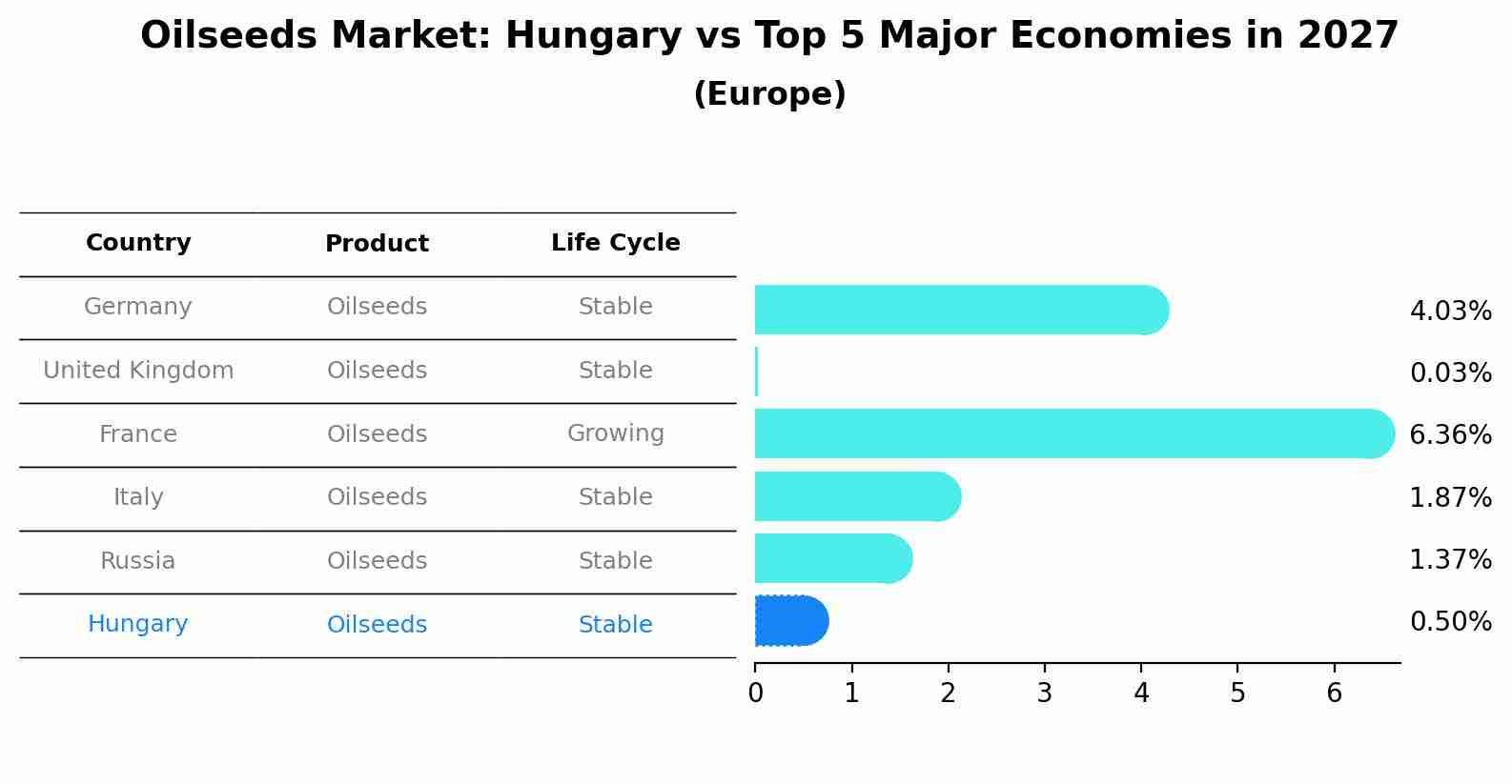 Oilseeds Market: Hungary vs Top 5 Major Economies in 2027 (Europe)