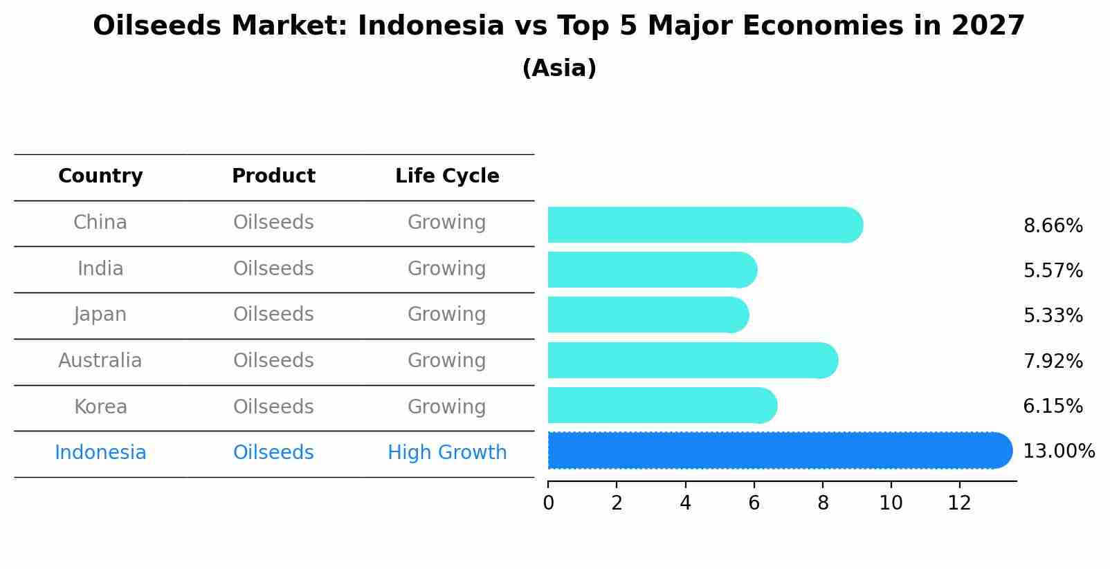 Oilseeds Market: Indonesia vs Top 5 Major Economies in 2027 (Asia)