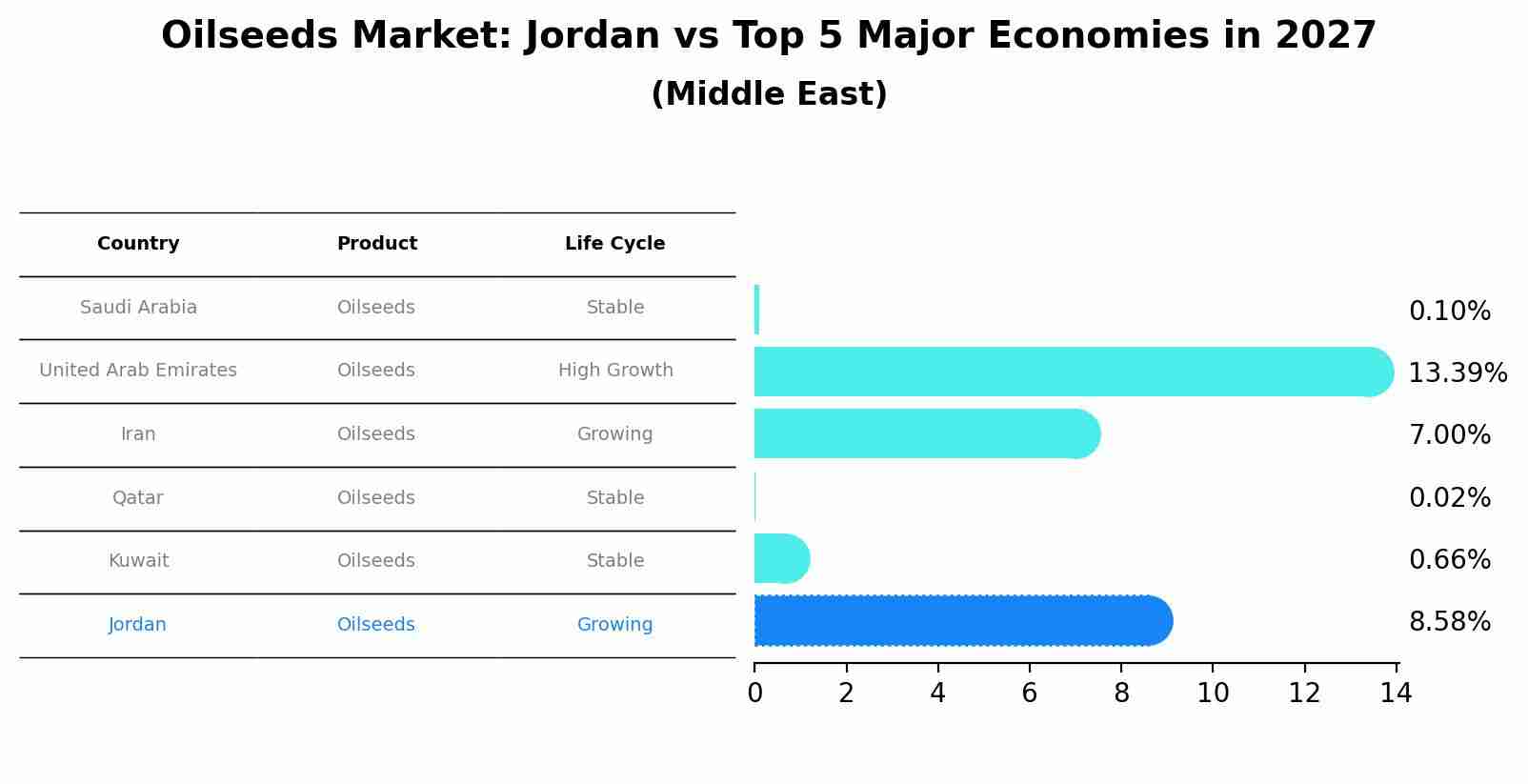 Oilseeds Market: Jordan vs Top 5 Major Economies in 2027 (Middle East)