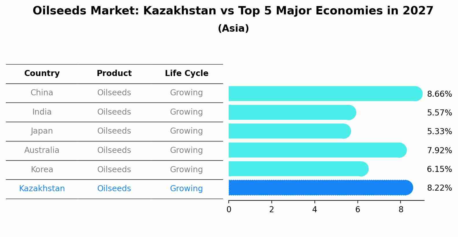 Oilseeds Market: Kazakhstan vs Top 5 Major Economies in 2027 (Asia)
