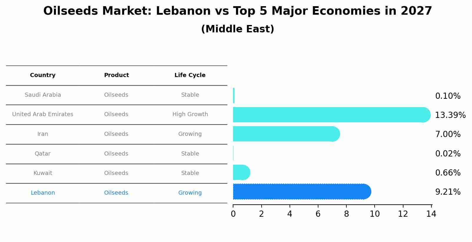 Oilseeds Market: Lebanon vs Top 5 Major Economies in 2027 (Middle East)