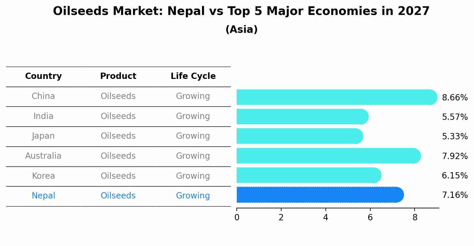 Oilseeds Market: Nepal vs Top 5 Major Economies in 2027 (Asia)