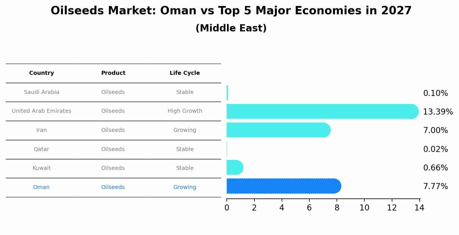 Oilseeds Market: Oman vs Top 5 Major Economies in 2027 (Middle East)