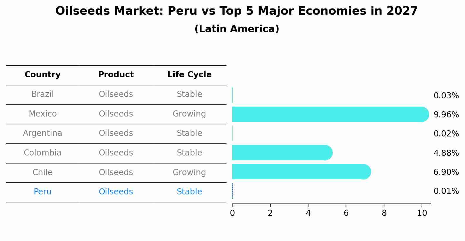 Oilseeds Market: Peru vs Top 5 Major Economies in 2027 (Latin America)