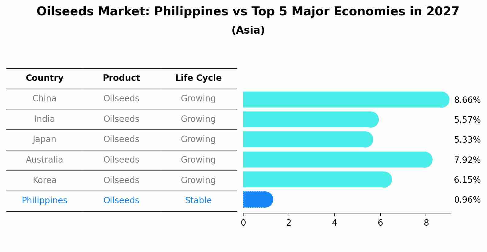 Oilseeds Market: Philippines vs Top 5 Major Economies in 2027 (Asia)