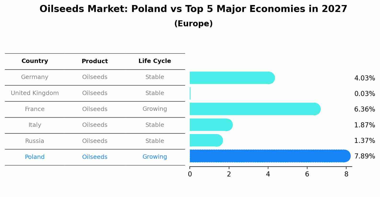 Oilseeds Market: Poland vs Top 5 Major Economies in 2027 (Europe)