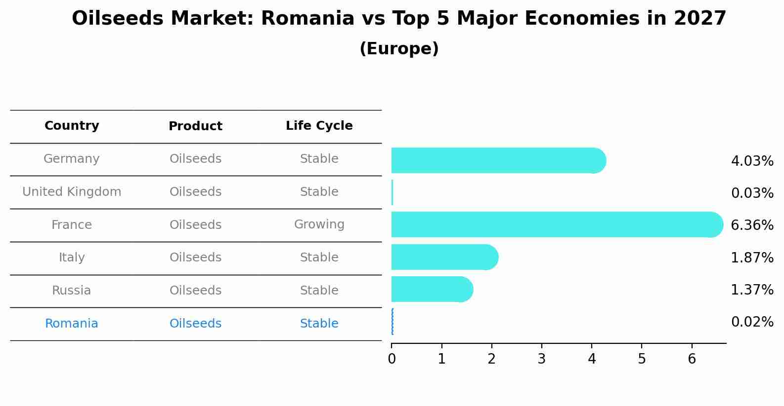 Oilseeds Market: Romania vs Top 5 Major Economies in 2027 (Europe)