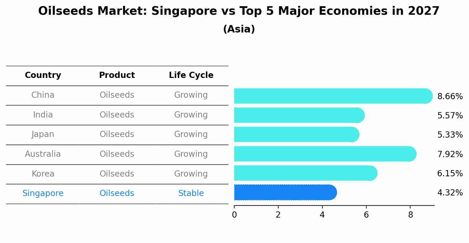 Oilseeds Market: Singapore vs Top 5 Major Economies in 2027 (Asia)
