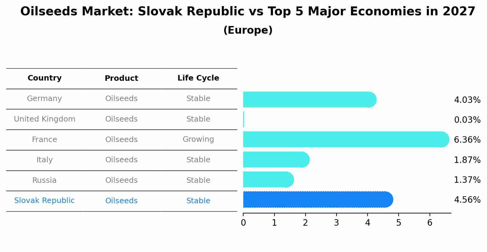 Oilseeds Market: Slovak Republic vs Top 5 Major Economies in 2027 (Europe)
