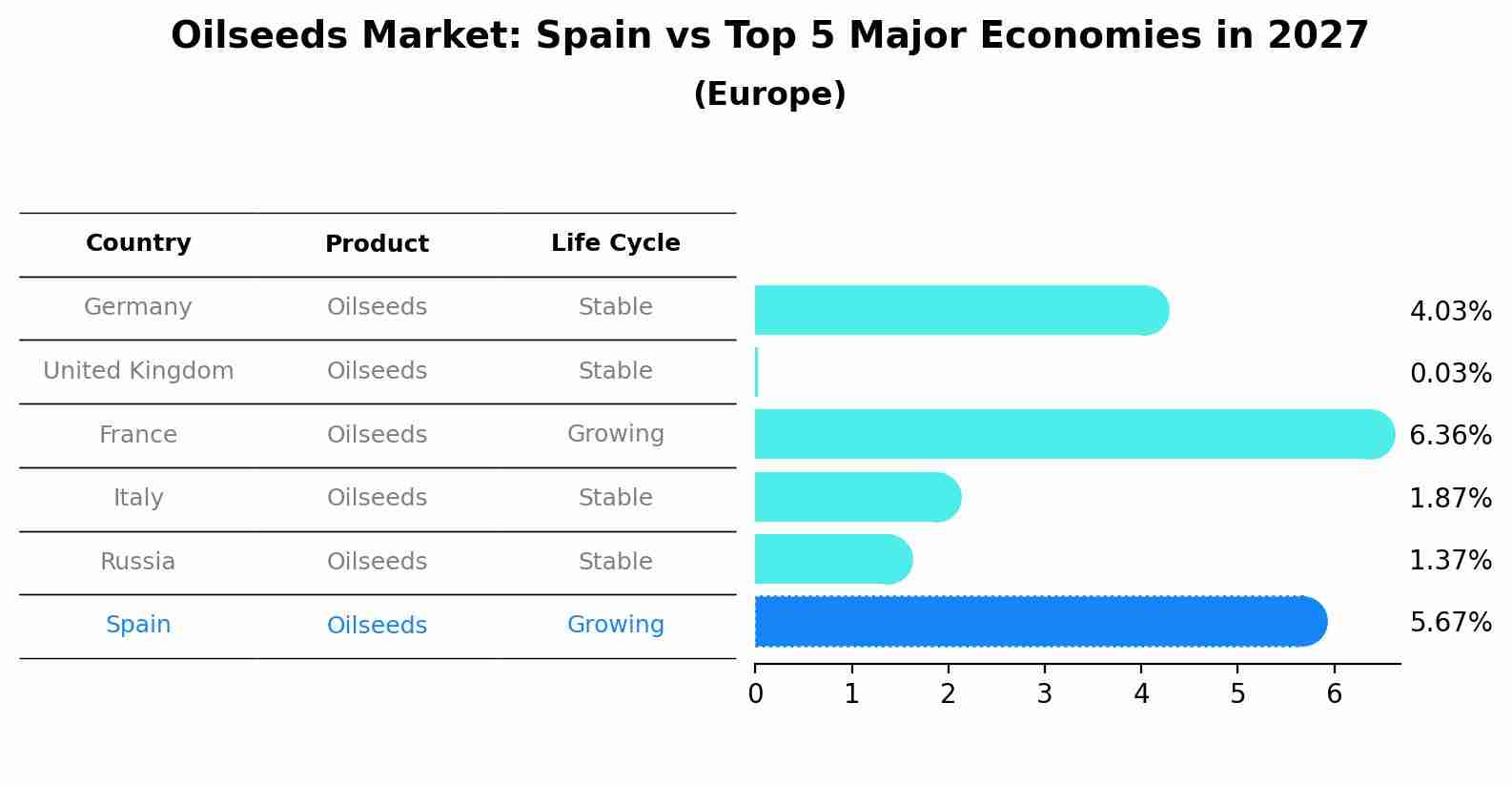 Oilseeds Market: Spain vs Top 5 Major Economies in 2027 (Europe)