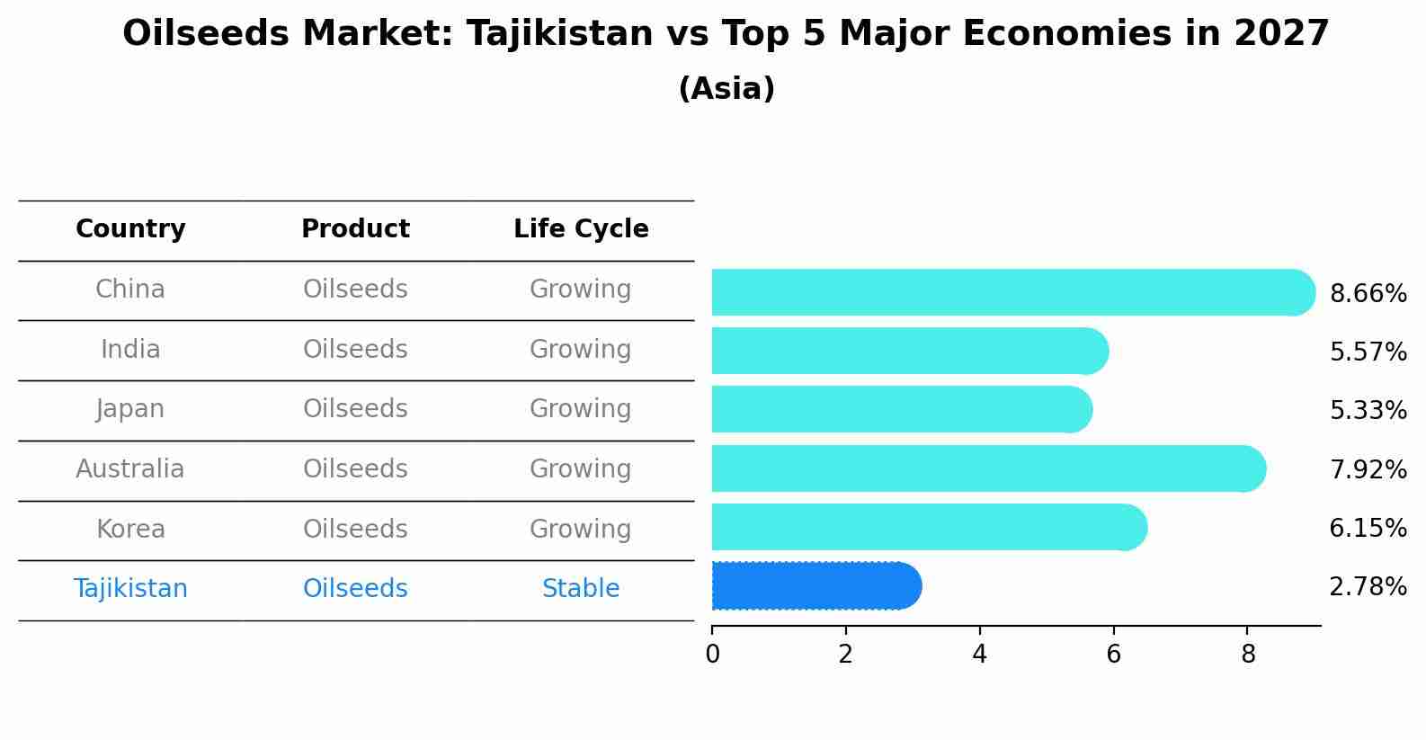 Oilseeds Market: Tajikistan vs Top 5 Major Economies in 2027 (Asia)
